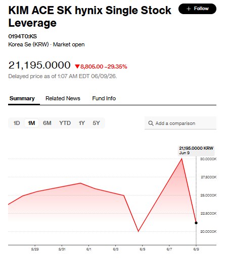 连续第二天“反向蹦迪”!SK海力士飙升13% 两倍做多ETF却暴跌40%